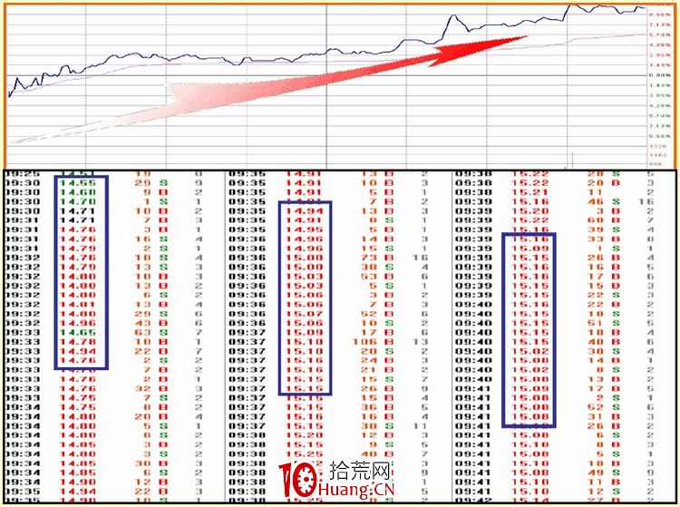 涨停板盘口语言解读（第四讲）：斜刺型涨停（图解）
