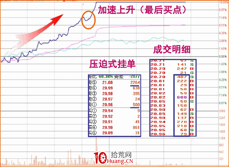 涨停板盘口语言解读（第四讲）：斜刺型涨停（图解）