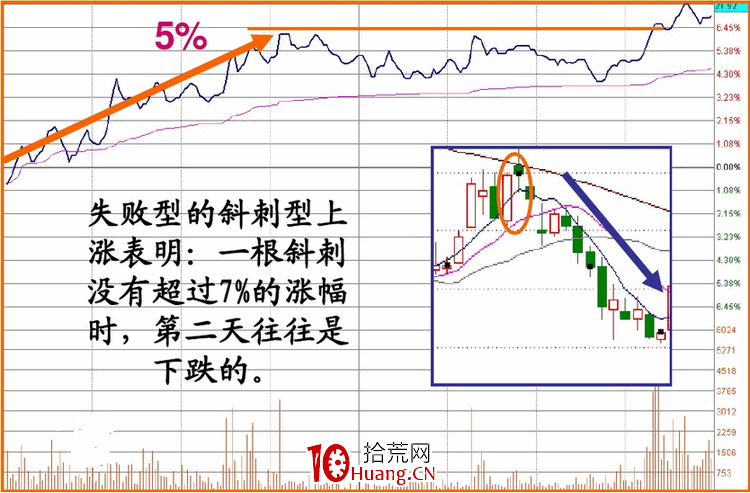 涨停板盘口语言解读（第四讲）：斜刺型涨停（图解）