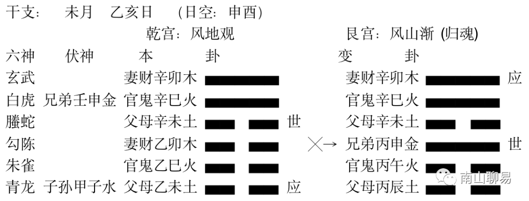 六爻名家卦例赏析—闲云真人