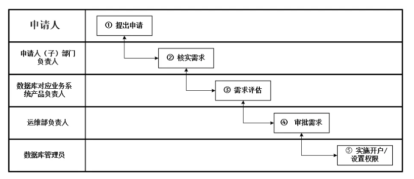 企业数据库安全管理规范