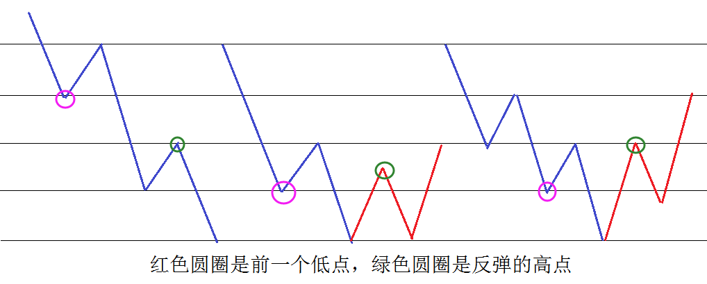 战法 | 这才准确的抄底时机，成功率超过90%