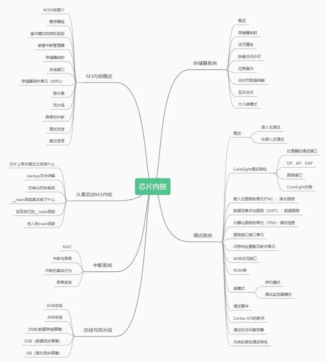 嵌入式学习路线，从小白到大佬（30K），这一篇就够了