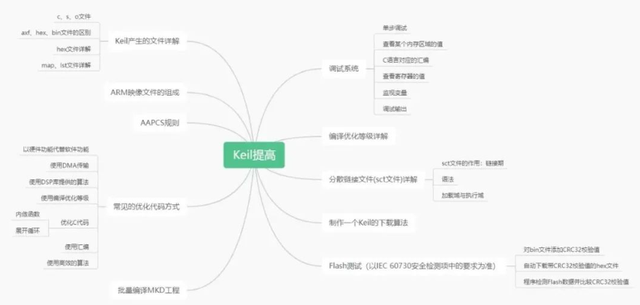 嵌入式学习路线，从小白到大佬（30K），这一篇就够了