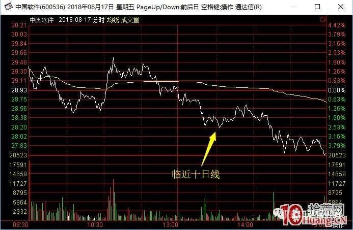 7、强势股回踩低吸模式（第4天尾盘）