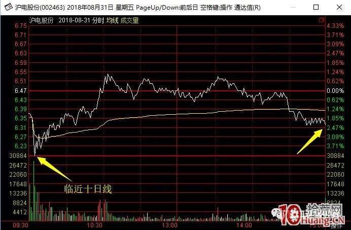 7、强势股回踩低吸模式（第4天尾盘）