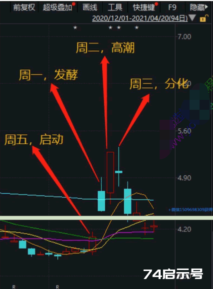 超短情绪周期下，几个控制交易节奏的技巧 深度教程（图解）(2)