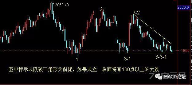 用三角形形态辅助断浪！