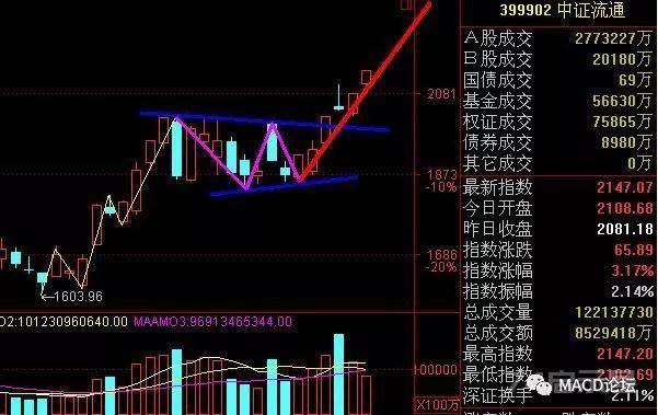 用三角形形态辅助断浪！