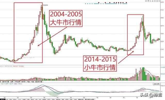 历次牛市回顾：板块轮动次序，哪个板块涨幅最大、散户最爱