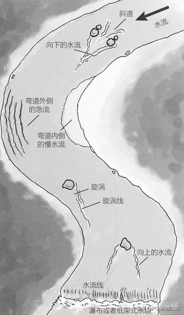 《美军野外生存手册》—在户外怎么辨别河流航道、识别水流危险