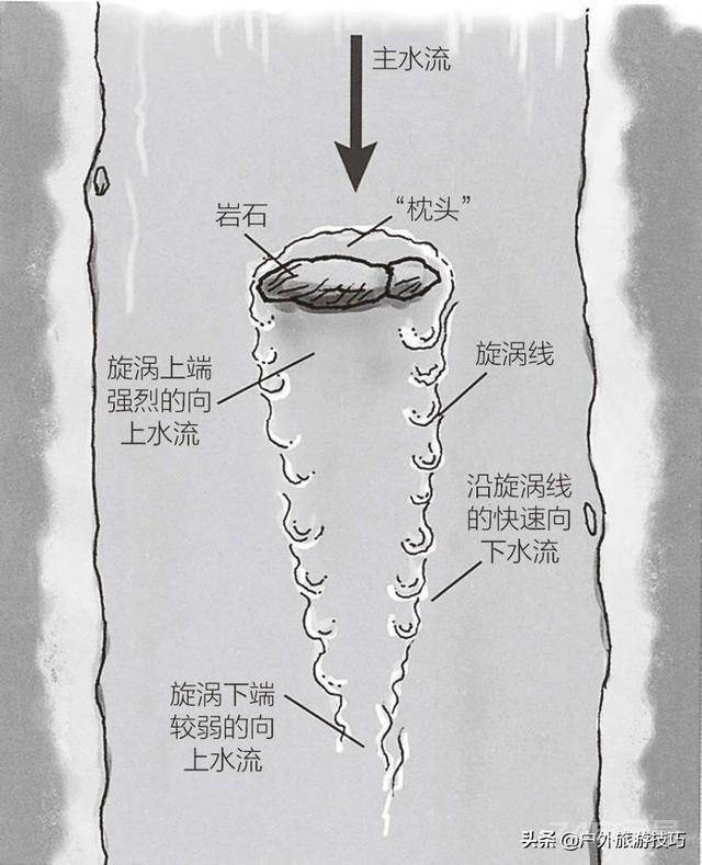 《美军野外生存手册》—在户外怎么辨别河流航道、识别水流危险