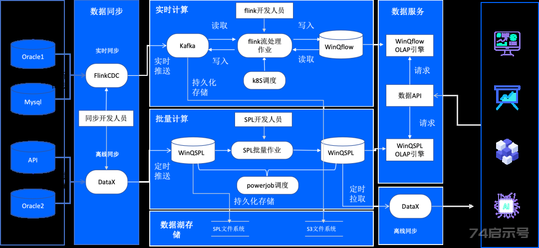 一图展示数据中台的数据流图