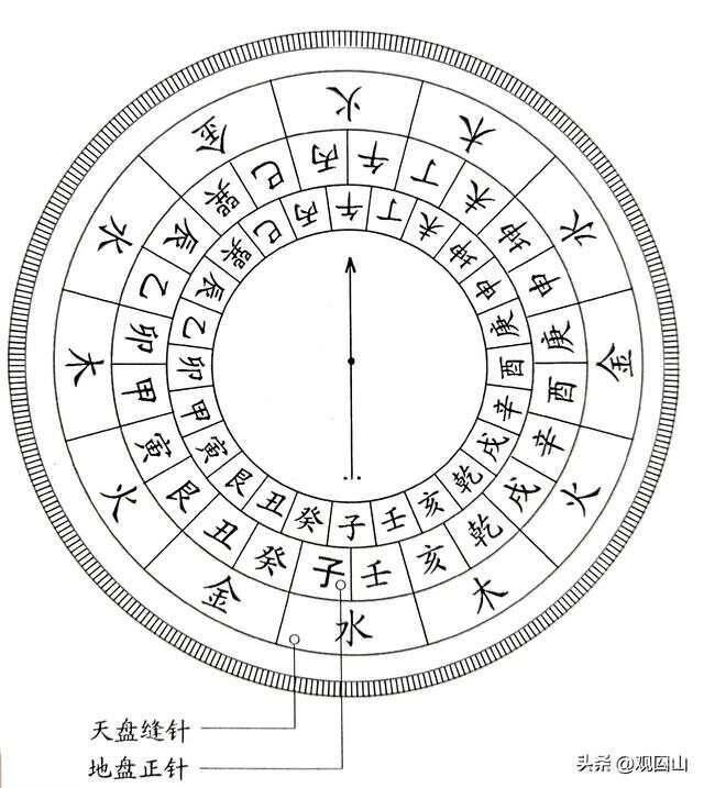 漫谈风水入门——天盘缝针纳水法