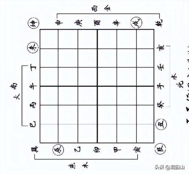 漫谈风水入门——天盘缝针纳水法