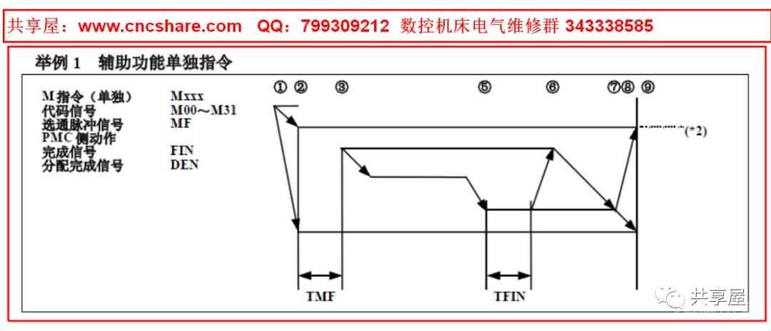 共享屋：关于FANUC M代码的常用使用方法介绍