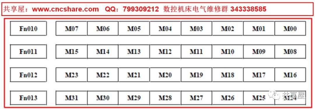 共享屋：关于FANUC M代码的常用使用方法介绍