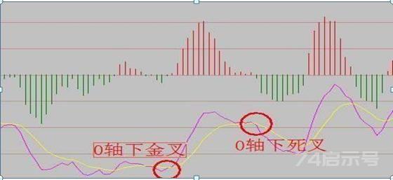 MACD  0轴下两次金叉，马上介入，有望走出大涨行情