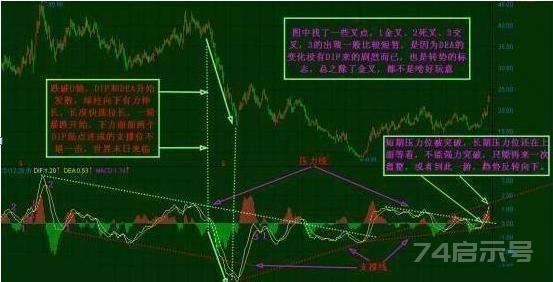 MACD  0轴下两次金叉，马上介入，有望走出大涨行情