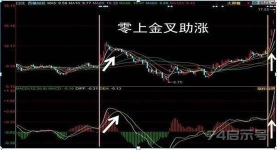 MACD  0轴下两次金叉，马上介入，有望走出大涨行情