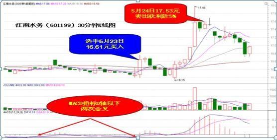 MACD  0轴下两次金叉，马上介入，有望走出大涨行情