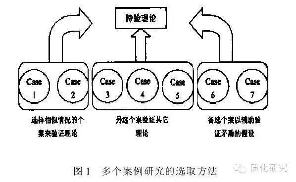 案例研究的方法论