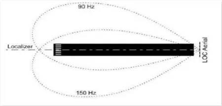 签派仪表着陆系统简介(Instrument Landing System)