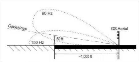 签派仪表着陆系统简介(Instrument Landing System)