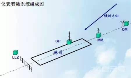 签派仪表着陆系统简介(Instrument Landing System)