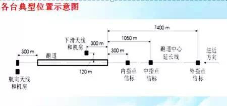 签派仪表着陆系统简介(Instrument Landing System)