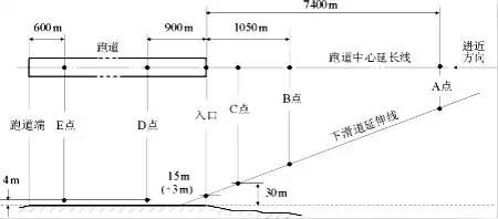 签派仪表着陆系统简介(Instrument Landing System)