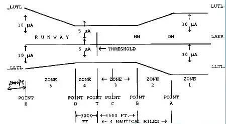 签派仪表着陆系统简介(Instrument Landing System)