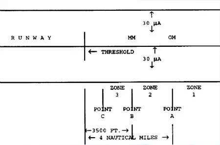 签派仪表着陆系统简介(Instrument Landing System)