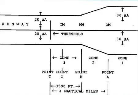 签派仪表着陆系统简介(Instrument Landing System)